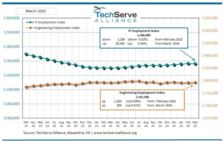 TechServe Alliance April 2025 Employment Index