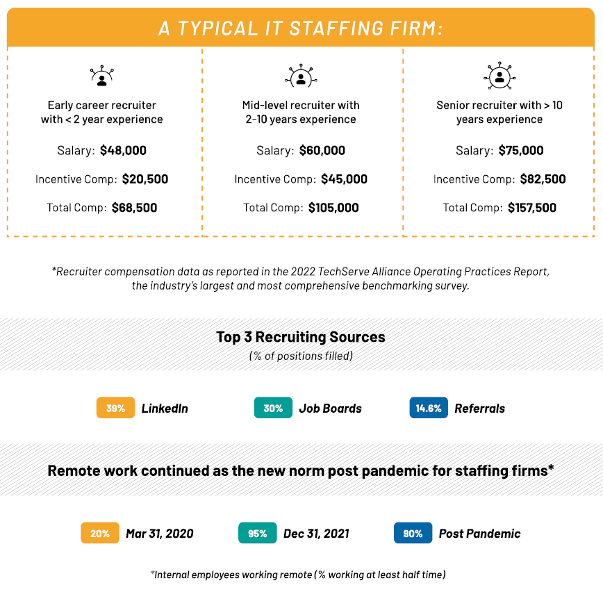 Recruiter comp infographic - IT & Engineering Staffing Resources 2022 Recruiter compensation