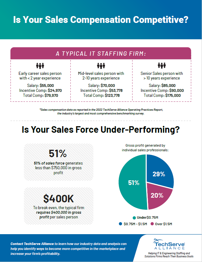 TechServe Sales Comp 2022 - IT & Engineering Staffing Resources TechServe 2022 Sales Comp for tech staffing firms